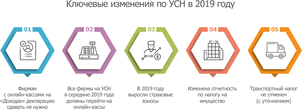 Смена усн. УСН 2019. УСН схема. Налоги на упрощенке в 2020. УСН ставка налога в 2019 году.